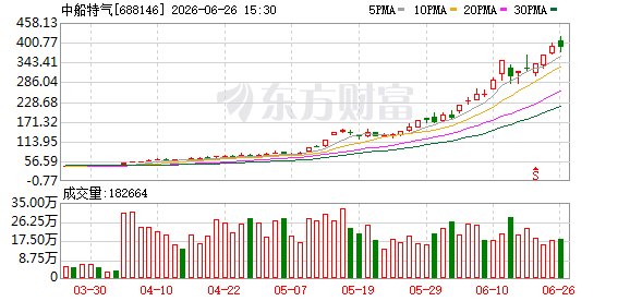 中船特气暴涨超620% A股年内第一!AI赛道新黑马题材来了 正宗受益股数量稀缺